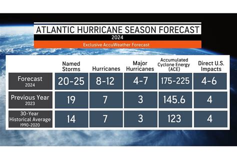2024 Atlantic Hurricane Season Fast Facts .